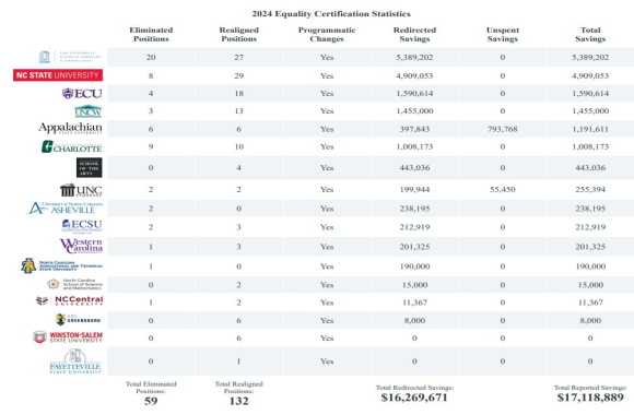 59 DEI jobs eliminated,  million saved after UNC system closes 17 DEI offices statewide | The College Fix